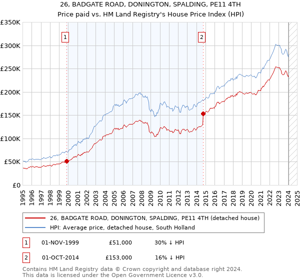 26, BADGATE ROAD, DONINGTON, SPALDING, PE11 4TH: Price paid vs HM Land Registry's House Price Index