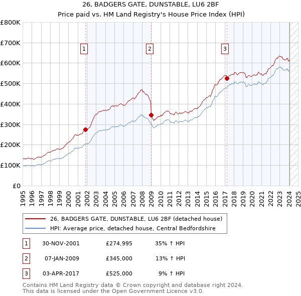 26, BADGERS GATE, DUNSTABLE, LU6 2BF: Price paid vs HM Land Registry's House Price Index