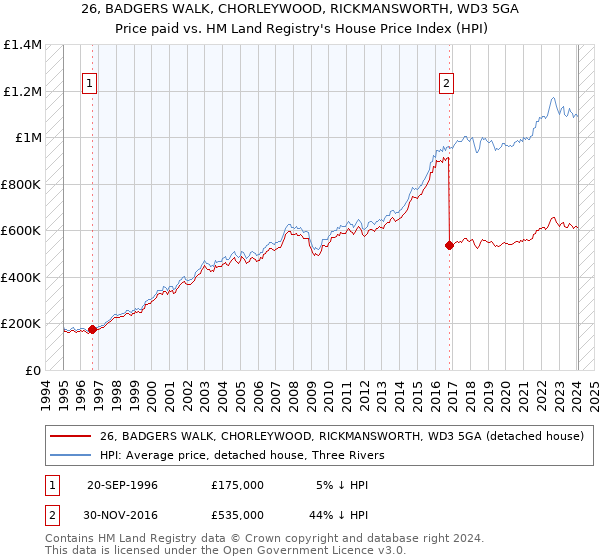 26, BADGERS WALK, CHORLEYWOOD, RICKMANSWORTH, WD3 5GA: Price paid vs HM Land Registry's House Price Index