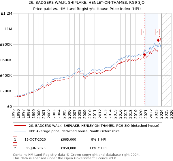 26, BADGERS WALK, SHIPLAKE, HENLEY-ON-THAMES, RG9 3JQ: Price paid vs HM Land Registry's House Price Index