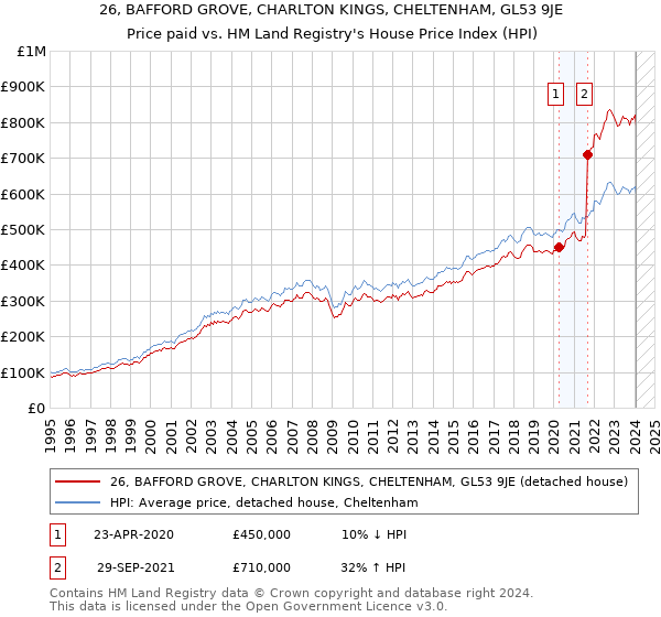 26, BAFFORD GROVE, CHARLTON KINGS, CHELTENHAM, GL53 9JE: Price paid vs HM Land Registry's House Price Index