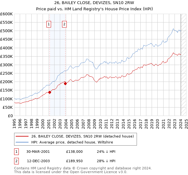 26, BAILEY CLOSE, DEVIZES, SN10 2RW: Price paid vs HM Land Registry's House Price Index