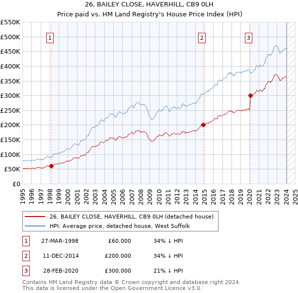 26, BAILEY CLOSE, HAVERHILL, CB9 0LH: Price paid vs HM Land Registry's House Price Index