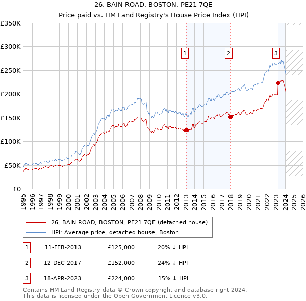 26, BAIN ROAD, BOSTON, PE21 7QE: Price paid vs HM Land Registry's House Price Index