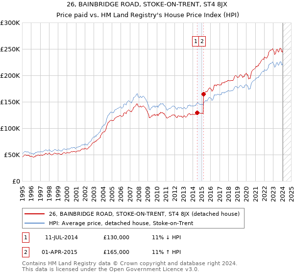 26, BAINBRIDGE ROAD, STOKE-ON-TRENT, ST4 8JX: Price paid vs HM Land Registry's House Price Index