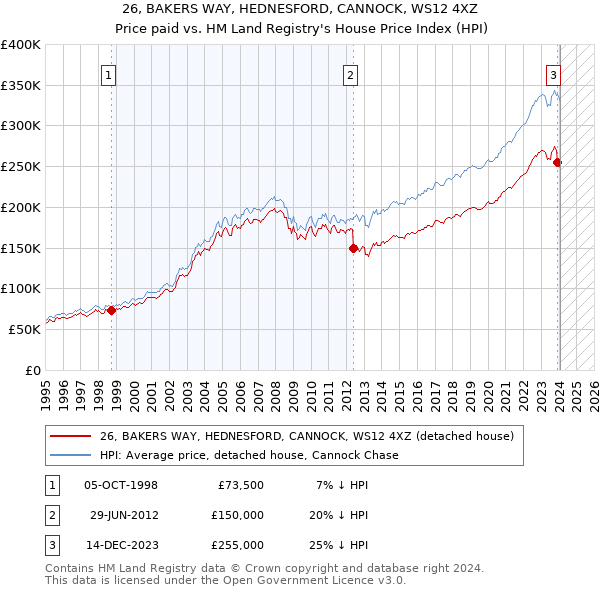 26, BAKERS WAY, HEDNESFORD, CANNOCK, WS12 4XZ: Price paid vs HM Land Registry's House Price Index