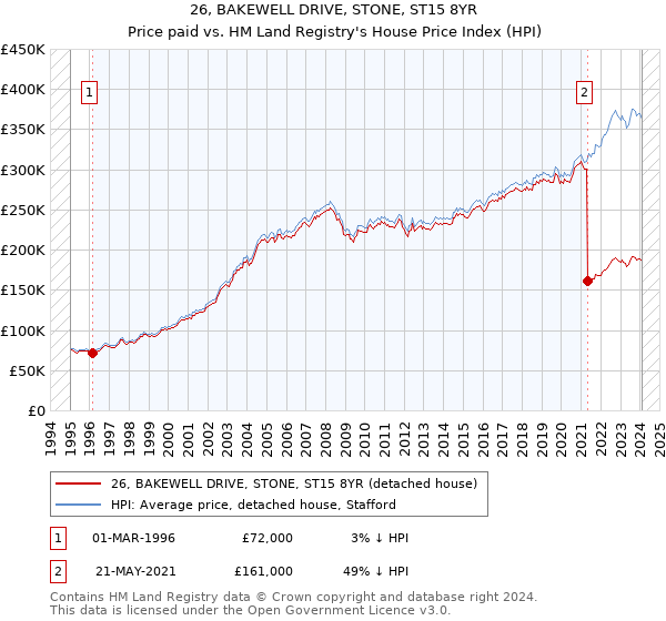 26, BAKEWELL DRIVE, STONE, ST15 8YR: Price paid vs HM Land Registry's House Price Index