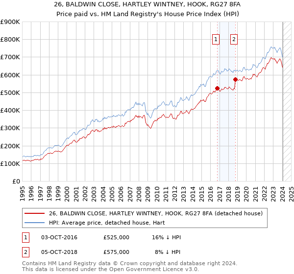 26, BALDWIN CLOSE, HARTLEY WINTNEY, HOOK, RG27 8FA: Price paid vs HM Land Registry's House Price Index