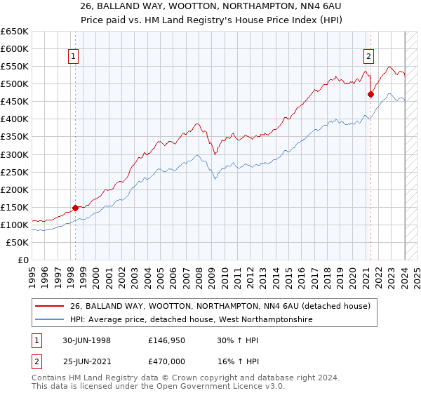 26, BALLAND WAY, WOOTTON, NORTHAMPTON, NN4 6AU: Price paid vs HM Land Registry's House Price Index