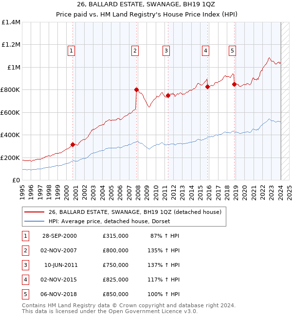 26, BALLARD ESTATE, SWANAGE, BH19 1QZ: Price paid vs HM Land Registry's House Price Index