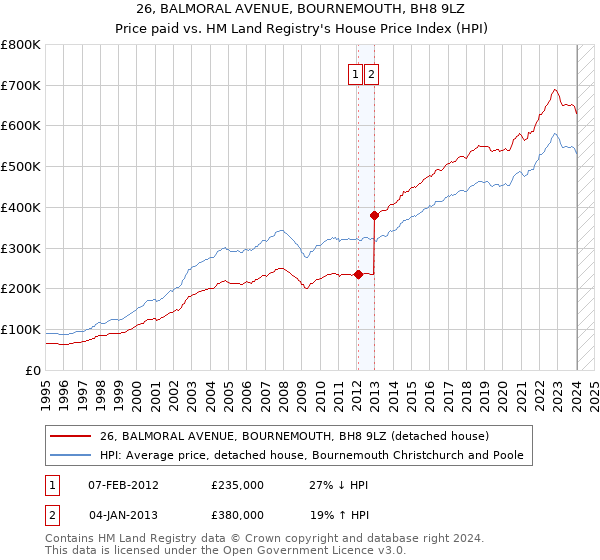 26, BALMORAL AVENUE, BOURNEMOUTH, BH8 9LZ: Price paid vs HM Land Registry's House Price Index