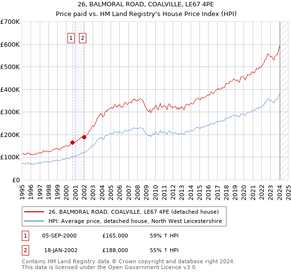 26, BALMORAL ROAD, COALVILLE, LE67 4PE: Price paid vs HM Land Registry's House Price Index