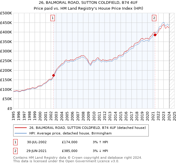 26, BALMORAL ROAD, SUTTON COLDFIELD, B74 4UF: Price paid vs HM Land Registry's House Price Index