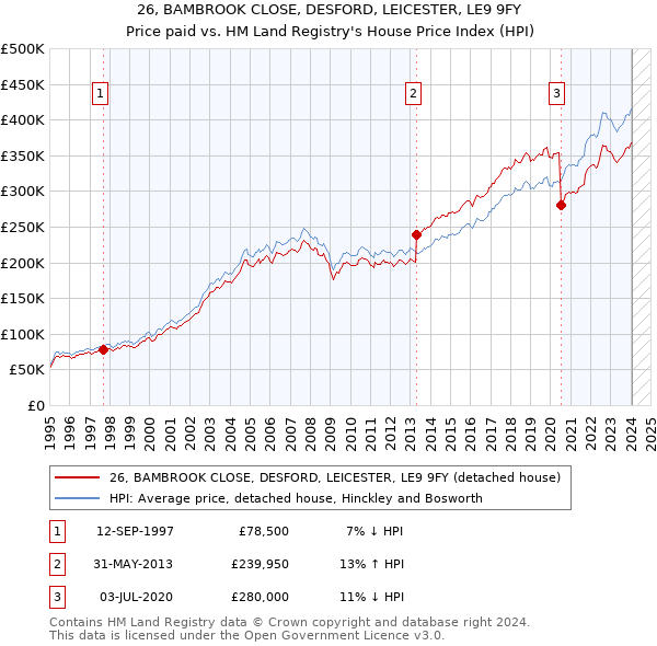 26, BAMBROOK CLOSE, DESFORD, LEICESTER, LE9 9FY: Price paid vs HM Land Registry's House Price Index