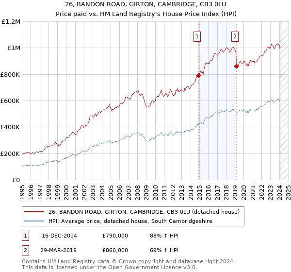 26, BANDON ROAD, GIRTON, CAMBRIDGE, CB3 0LU: Price paid vs HM Land Registry's House Price Index