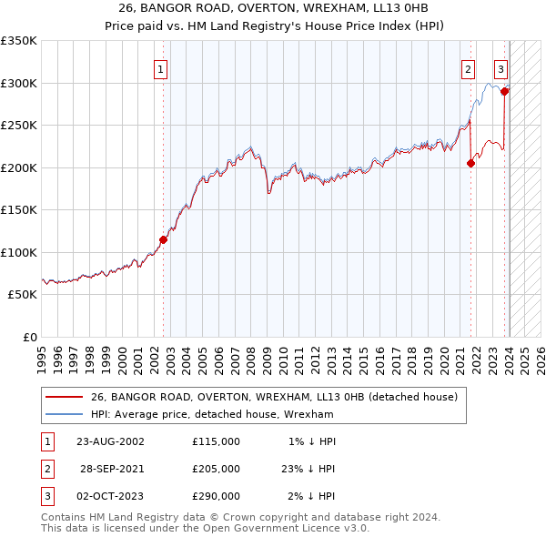 26, BANGOR ROAD, OVERTON, WREXHAM, LL13 0HB: Price paid vs HM Land Registry's House Price Index
