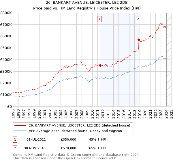 26, BANKART AVENUE, LEICESTER, LE2 2DB: Price paid vs HM Land Registry's House Price Index