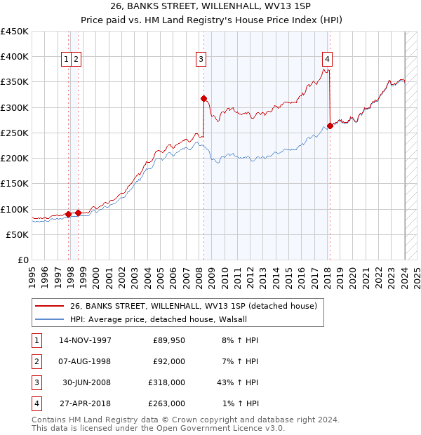 26, BANKS STREET, WILLENHALL, WV13 1SP: Price paid vs HM Land Registry's House Price Index