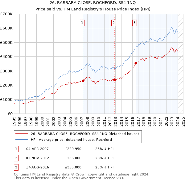 26, BARBARA CLOSE, ROCHFORD, SS4 1NQ: Price paid vs HM Land Registry's House Price Index