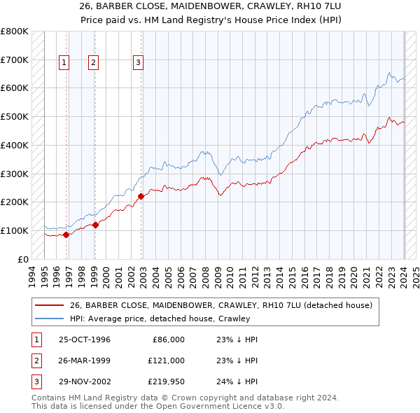 26, BARBER CLOSE, MAIDENBOWER, CRAWLEY, RH10 7LU: Price paid vs HM Land Registry's House Price Index