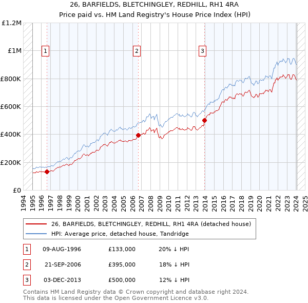 26, BARFIELDS, BLETCHINGLEY, REDHILL, RH1 4RA: Price paid vs HM Land Registry's House Price Index