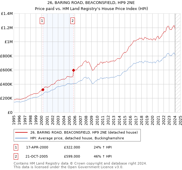 26, BARING ROAD, BEACONSFIELD, HP9 2NE: Price paid vs HM Land Registry's House Price Index