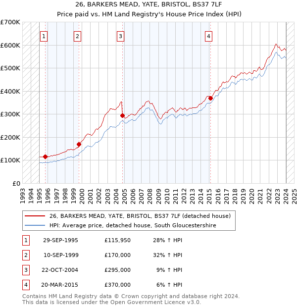26, BARKERS MEAD, YATE, BRISTOL, BS37 7LF: Price paid vs HM Land Registry's House Price Index