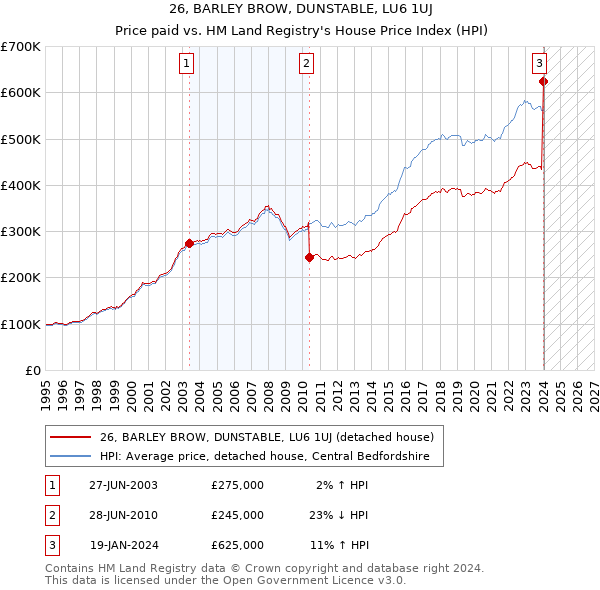 26, BARLEY BROW, DUNSTABLE, LU6 1UJ: Price paid vs HM Land Registry's House Price Index