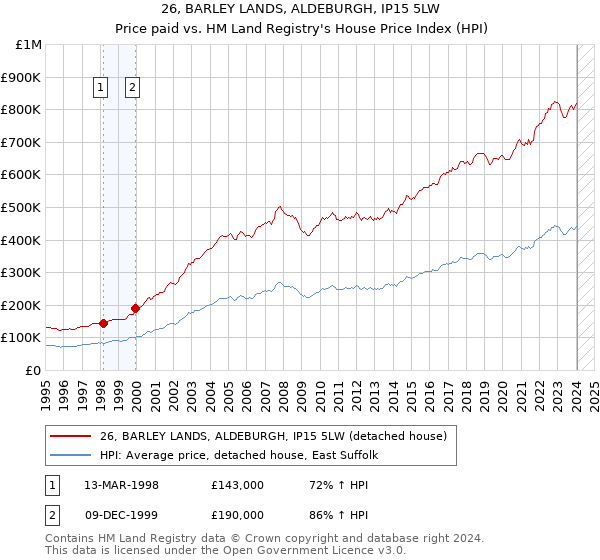 26, BARLEY LANDS, ALDEBURGH, IP15 5LW: Price paid vs HM Land Registry's House Price Index