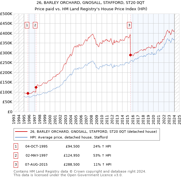 26, BARLEY ORCHARD, GNOSALL, STAFFORD, ST20 0QT: Price paid vs HM Land Registry's House Price Index