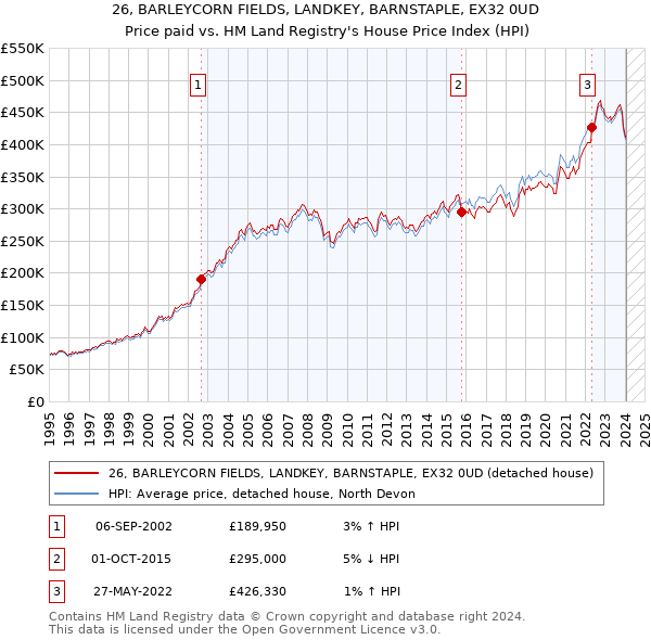 26, BARLEYCORN FIELDS, LANDKEY, BARNSTAPLE, EX32 0UD: Price paid vs HM Land Registry's House Price Index