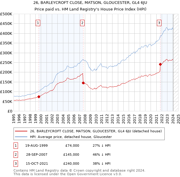 26, BARLEYCROFT CLOSE, MATSON, GLOUCESTER, GL4 6JU: Price paid vs HM Land Registry's House Price Index