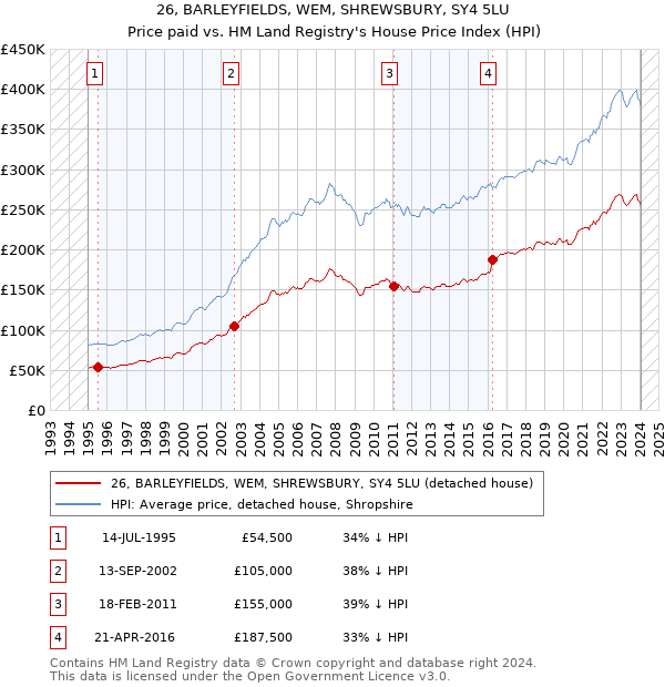 26, BARLEYFIELDS, WEM, SHREWSBURY, SY4 5LU: Price paid vs HM Land Registry's House Price Index
