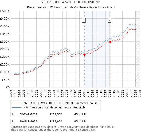 26, BARLICH WAY, REDDITCH, B98 7JP: Price paid vs HM Land Registry's House Price Index