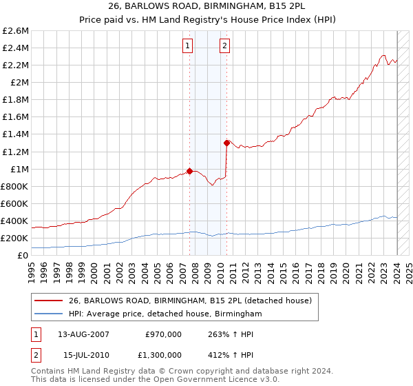 26, BARLOWS ROAD, BIRMINGHAM, B15 2PL: Price paid vs HM Land Registry's House Price Index