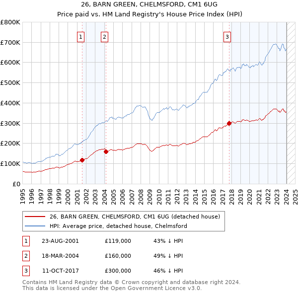 26, BARN GREEN, CHELMSFORD, CM1 6UG: Price paid vs HM Land Registry's House Price Index