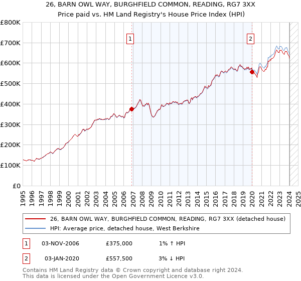 26, BARN OWL WAY, BURGHFIELD COMMON, READING, RG7 3XX: Price paid vs HM Land Registry's House Price Index