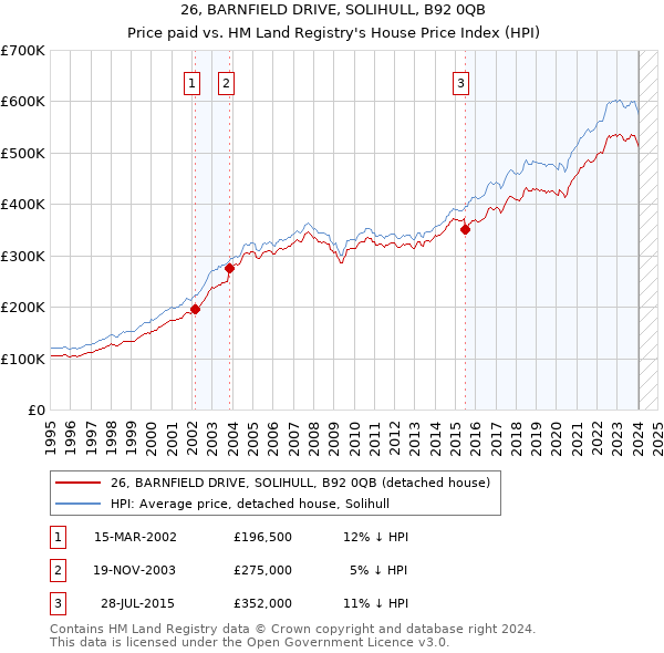 26, BARNFIELD DRIVE, SOLIHULL, B92 0QB: Price paid vs HM Land Registry's House Price Index