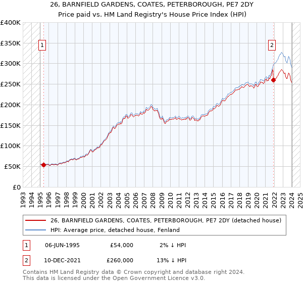 26, BARNFIELD GARDENS, COATES, PETERBOROUGH, PE7 2DY: Price paid vs HM Land Registry's House Price Index