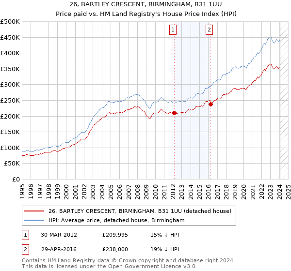 26, BARTLEY CRESCENT, BIRMINGHAM, B31 1UU: Price paid vs HM Land Registry's House Price Index
