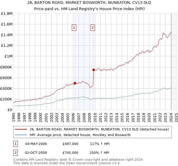 26, BARTON ROAD, MARKET BOSWORTH, NUNEATON, CV13 0LQ: Price paid vs HM Land Registry's House Price Index