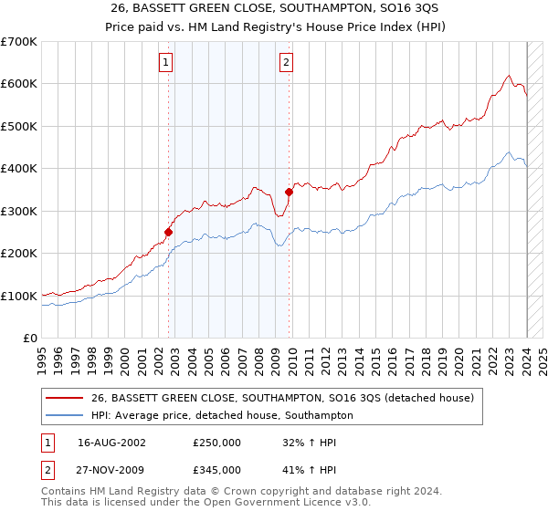 26, BASSETT GREEN CLOSE, SOUTHAMPTON, SO16 3QS: Price paid vs HM Land Registry's House Price Index