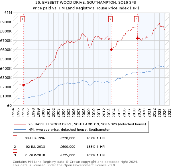 26, BASSETT WOOD DRIVE, SOUTHAMPTON, SO16 3PS: Price paid vs HM Land Registry's House Price Index