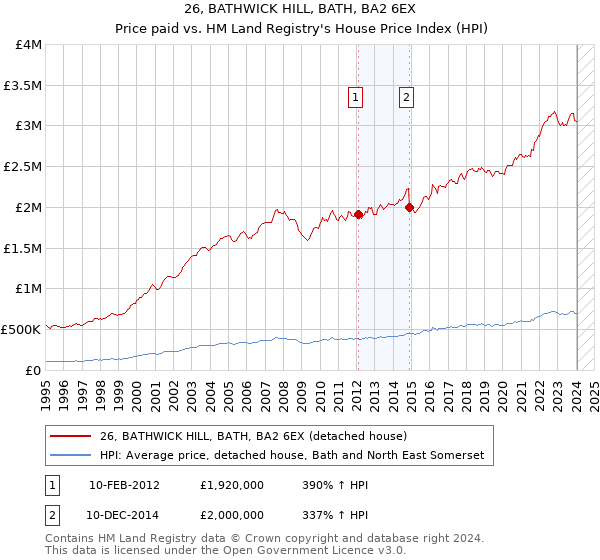 26, BATHWICK HILL, BATH, BA2 6EX: Price paid vs HM Land Registry's House Price Index
