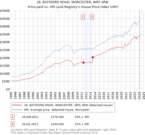 26, BATSFORD ROAD, WORCESTER, WR5 3RW: Price paid vs HM Land Registry's House Price Index