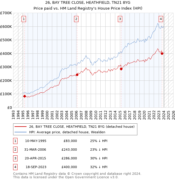 26, BAY TREE CLOSE, HEATHFIELD, TN21 8YG: Price paid vs HM Land Registry's House Price Index