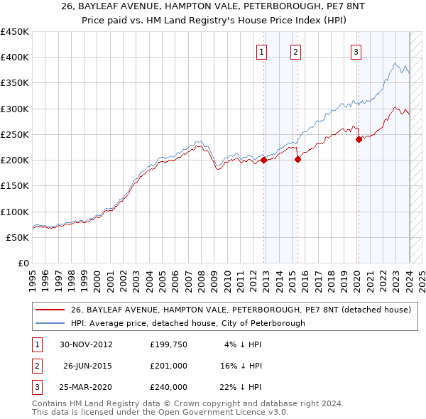 26, BAYLEAF AVENUE, HAMPTON VALE, PETERBOROUGH, PE7 8NT: Price paid vs HM Land Registry's House Price Index