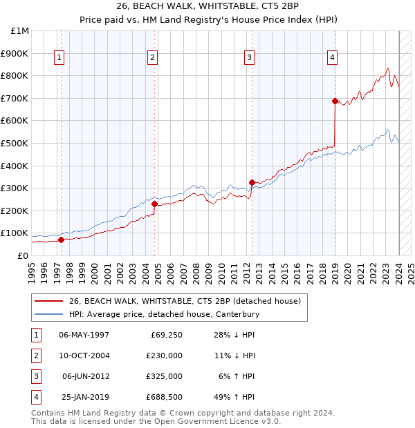 26, BEACH WALK, WHITSTABLE, CT5 2BP: Price paid vs HM Land Registry's House Price Index