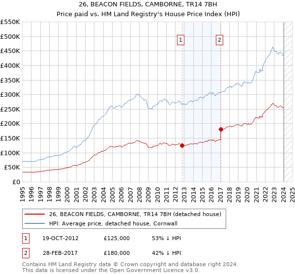 26, BEACON FIELDS, CAMBORNE, TR14 7BH: Price paid vs HM Land Registry's House Price Index