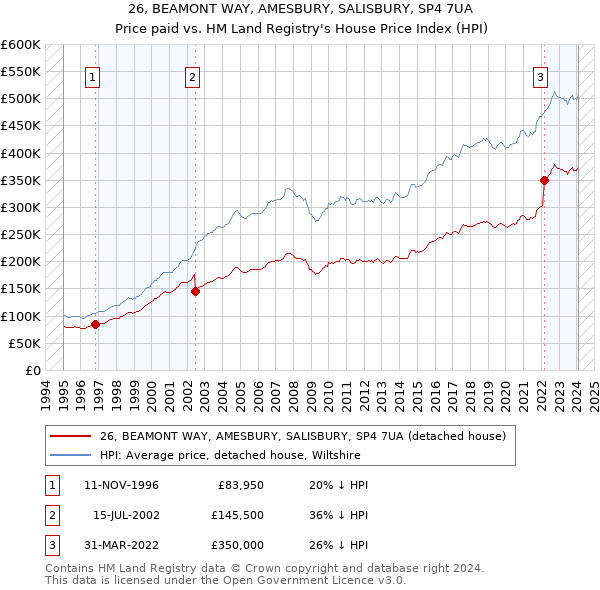 26, BEAMONT WAY, AMESBURY, SALISBURY, SP4 7UA: Price paid vs HM Land Registry's House Price Index